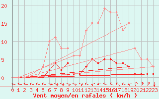 Courbe de la force du vent pour Thoiras (30)