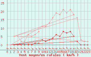 Courbe de la force du vent pour Thoiras (30)