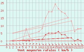 Courbe de la force du vent pour Isle-sur-la-Sorgue (84)