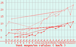Courbe de la force du vent pour Saint-Georges-d