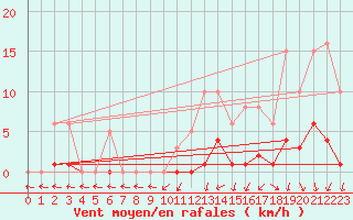 Courbe de la force du vent pour Bulson (08)