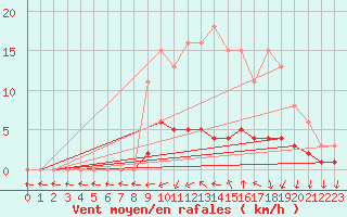 Courbe de la force du vent pour Coulommes-et-Marqueny (08)