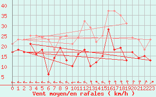 Courbe de la force du vent pour Palencia / Autilla del Pino