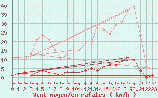 Courbe de la force du vent pour Pertuis - Grand Cros (84)