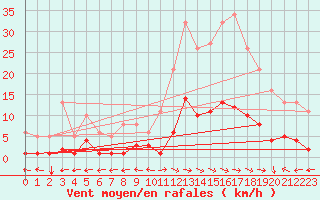 Courbe de la force du vent pour Ristolas (05)