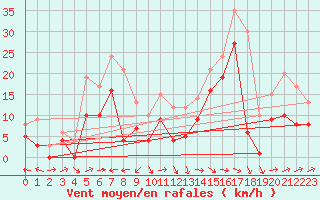 Courbe de la force du vent pour Machichaco Faro