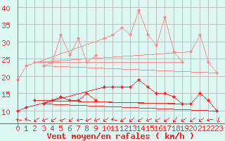Courbe de la force du vent pour Boulaide (Lux)