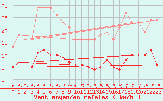 Courbe de la force du vent pour Lemberg (57)