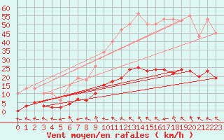 Courbe de la force du vent pour Lagarrigue (81)