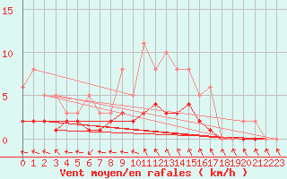 Courbe de la force du vent pour Lobbes (Be)