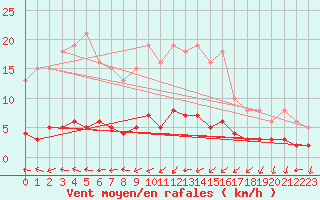 Courbe de la force du vent pour Valleroy (54)