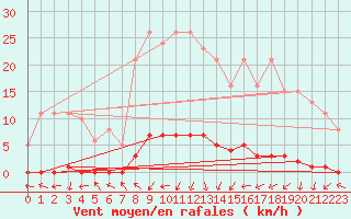 Courbe de la force du vent pour Xonrupt-Longemer (88)