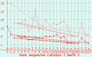 Courbe de la force du vent pour Fains-Veel (55)