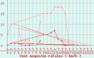 Courbe de la force du vent pour Coulommes-et-Marqueny (08)