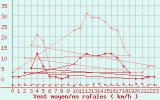 Courbe de la force du vent pour Six-Fours (83)