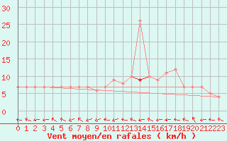 Courbe de la force du vent pour Mirepoix (09)