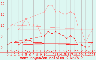 Courbe de la force du vent pour Frontenay (79)