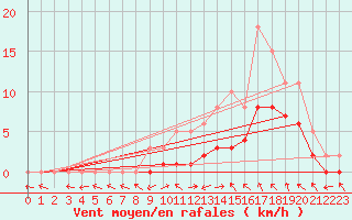 Courbe de la force du vent pour Manlleu (Esp)