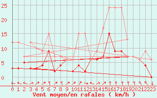 Courbe de la force du vent pour Saint Gallen