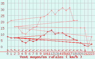 Courbe de la force du vent pour Besn (44)