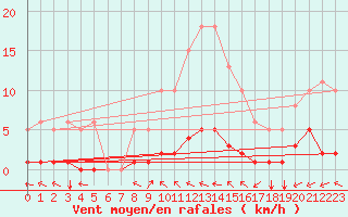 Courbe de la force du vent pour Blus (40)