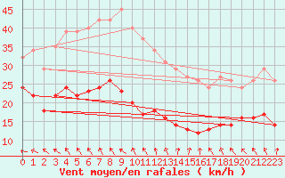 Courbe de la force du vent pour Saint-Michel-Mont-Mercure (85)