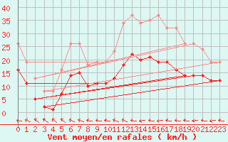 Courbe de la force du vent pour Mazres Le Massuet (09)