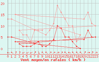 Courbe de la force du vent pour Hestrud (59)