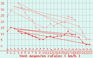 Courbe de la force du vent pour Berson (33)