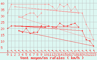 Courbe de la force du vent pour Bonnecombe - Les Salces (48)