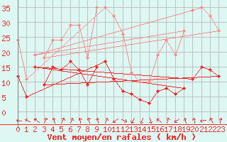 Courbe de la force du vent pour Selonnet - Chabanon (04)