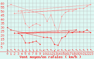 Courbe de la force du vent pour Narbonne-Ouest (11)