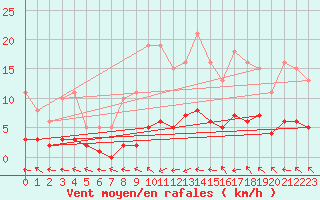 Courbe de la force du vent pour Fameck (57)