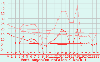 Courbe de la force du vent pour Estoher (66)