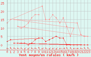 Courbe de la force du vent pour Xonrupt-Longemer (88)