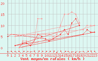 Courbe de la force du vent pour Manlleu (Esp)