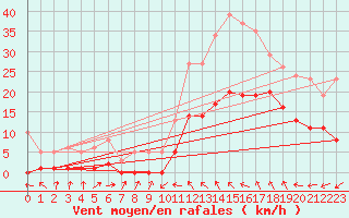 Courbe de la force du vent pour Montredon des Corbires (11)