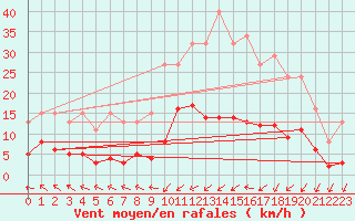 Courbe de la force du vent pour Douzens (11)