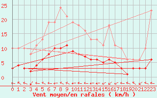 Courbe de la force du vent pour Beaucroissant (38)