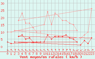 Courbe de la force du vent pour Frontenay (79)