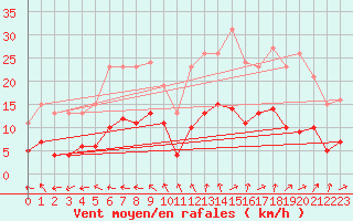 Courbe de la force du vent pour Bonnecombe - Les Salces (48)