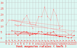 Courbe de la force du vent pour Nonaville (16)