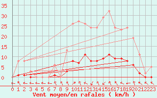 Courbe de la force du vent pour Clermont de l
