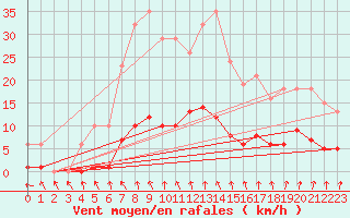 Courbe de la force du vent pour Montret (71)