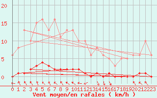 Courbe de la force du vent pour Guret (23)