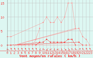 Courbe de la force du vent pour Bouligny (55)