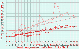 Courbe de la force du vent pour Mazres Le Massuet (09)