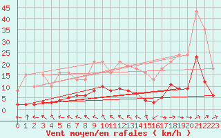 Courbe de la force du vent pour Besson - Chassignolles (03)