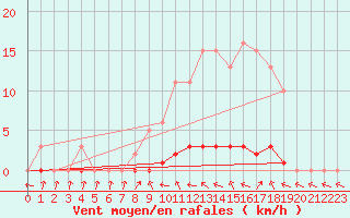 Courbe de la force du vent pour Douelle (46)