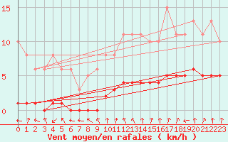 Courbe de la force du vent pour Charleville-Mzires / Mohon (08)